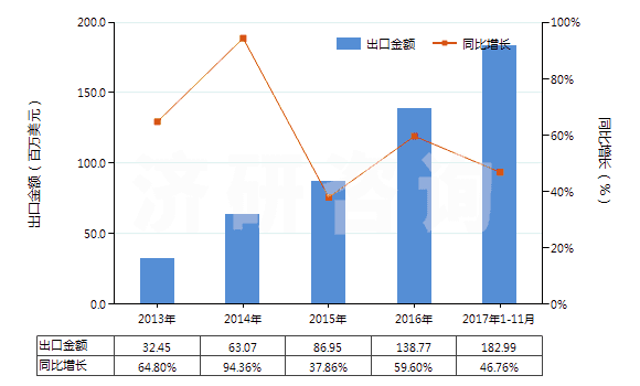 2013-2017年11月中國含有石油的潤滑油添加劑(包括含有從瀝青礦物提取的油類的潤滑油添加劑)(HS38112100)出口總額及增速統(tǒng)計(jì)